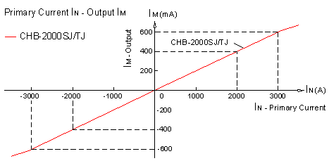Closed-loop Hall current sensor CHB-2000TJ Closed-loop Hall current sensor CHB-2000TJ